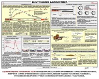 Плакат "Внутренняя баллистика" - fgospostavki.ru - Норильск