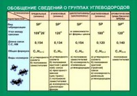 Таблица. Обобщение сведений групп углеводородов. - fgospostavki.ru - Норильск