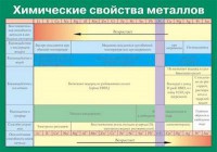 Таблица. Химические свойства металлов. - fgospostavki.ru - Норильск