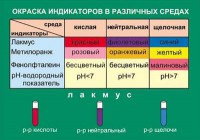 Таблица. Окраска индикаторов в различных средах. - fgospostavki.ru - Норильск