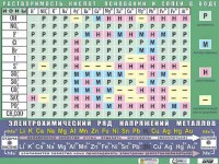 Таблица демонстрационная "Растворимость кислот, оснований и солей в воде" (формат А0, матовое ламинирование) - fgospostavki.ru - Норильск