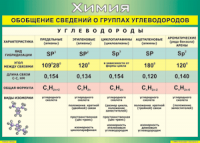 Таблица "Обобщение сведений о группах углеводородов" (100х140 сантиметров, винил) - fgospostavki.ru - Норильск
