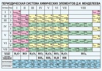 Периодическая  система химических элементов Д.И.Менделеева - fgospostavki.ru - Норильск