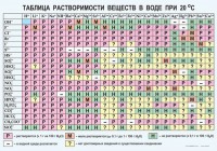 Таблица. Растворимость солей, кислот и оснований в воде - fgospostavki.ru - Норильск