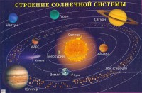Плакат "Строение солнечной системы" - fgospostavki.ru - Норильск