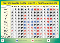 Таблица "Растворимость солей, кислот и оснований в воде" (100х140 сантиметров, винил) - fgospostavki.ru - Норильск
