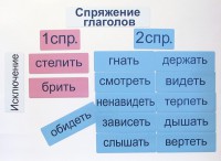 Набор магнитных карточек "Спряжение глаголов" - fgospostavki.ru - Норильск