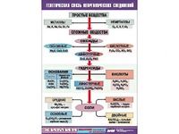 Таблица "Генетическая связь неорганических соединений" (винил 70x100) - fgospostavki.ru - Норильск