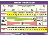 Таблица демонстрационная "Химические свойства металлов" (винил 100x140) - fgospostavki.ru - Норильск