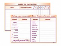 Фрагмент (демонстрационный) маркерный (двухсторонний) "Разбор по частям речи, разбор слова по составу и звуко-буквенный анализ слова" - fgospostavki.ru - Норильск