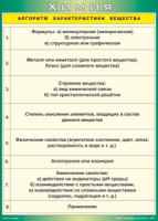 Таблица "Алгоритм характеристики вещества" (100х140 сантиметров, винил) - fgospostavki.ru - Норильск