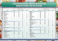 Стенд "Соотношение меры и массы некоторых продуктов" - fgospostavki.ru - Норильск
