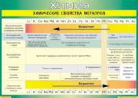 Таблица "Химические свойства металлов" (100х140 сантиметров, винил) - fgospostavki.ru - Норильск