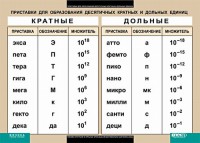 Таблица. Физика. Приставки для образования десятичных кратных и дольных единиц. - fgospostavki.ru - Норильск