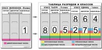 Разряды и классы чисел (I,II,III класс). Комплект иллюстрирует 3 класса (единиц, тысяч и миллионов) - fgospostavki.ru - Норильск