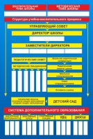 Стенд "Структура школы" - fgospostavki.ru - Норильск