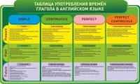 Стенд "Таблица употребления времен глагола в английском языке" - fgospostavki.ru - Норильск