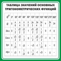 Стенд "Таблица значений основных тригонометрических функций" Вариант 12 - fgospostavki.ru - Норильск