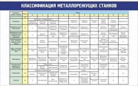 Стенд "Классификация металлорежущих станков" - fgospostavki.ru - Норильск