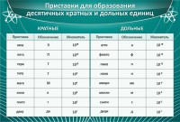 Стенд "Приставки для образования десятичных кратных и дольных единиц" - fgospostavki.ru - Норильск