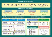 Стенд "Простые и сложные вещества" - fgospostavki.ru - Норильск