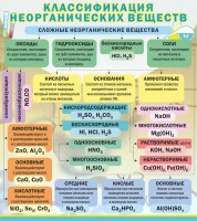 Стенд "Классификация неорганических веществ" - fgospostavki.ru - Норильск