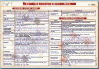 Стенд "Основные понятия и законы химии" - fgospostavki.ru - Норильск