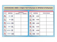Фрагмент (демонстрационный) маркерный (двухсторонний) "Склонение имен существительных и прилагательных" - fgospostavki.ru - Норильск