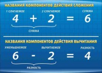 Стенд "Компоненты сложения и вычитания" - fgospostavki.ru - Норильск