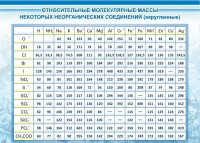 Стенд "Относительные молекулярные массы" - fgospostavki.ru - Норильск