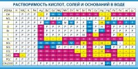 Стенд "Растворимость кислот, солей и оснований в воде (краткая)" - fgospostavki.ru - Норильск