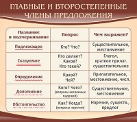 Стенд "Главные и второстепенные члены предложения" - fgospostavki.ru - Норильск
