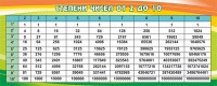 Стенд "Степени чисел от 2 до 10" - fgospostavki.ru - Норильск