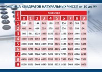 Стенд "Таблица квадратов натуральных чисел" - fgospostavki.ru - Норильск