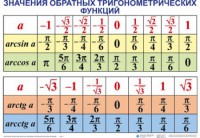 Комплект таблиц Тригонометрические формулы. Обратные тригонометрические функции (7 таблиц) - fgospostavki.ru - Норильск
