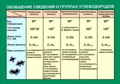 Таблица. Обобщение сведений групп углеводородов. - fgospostavki.ru - Норильск
