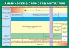Таблица. Химические свойства металлов. - fgospostavki.ru - Норильск