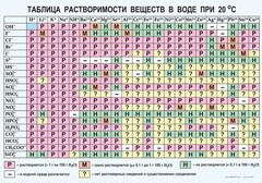 Таблица. Растворимость солей, кислот и оснований в воде - fgospostavki.ru - Норильск