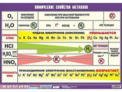 Таблица демонстрационная "Химические свойства металлов" (винил 100x140) - fgospostavki.ru - Норильск