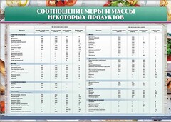 Стенд "Соотношение меры и массы некоторых продуктов" - fgospostavki.ru - Норильск