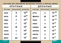 Таблица. Физика. Приставки для образования десятичных кратных и дольных единиц. - fgospostavki.ru - Норильск