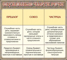 Стенд "Служебные части речи" - fgospostavki.ru - Норильск