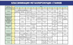 Стенд "Классификация металлорежущих станков" - fgospostavki.ru - Норильск