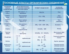 Стенд "Основные классы органических соединений" - fgospostavki.ru - Норильск
