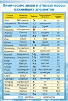 Стенд "Химические знаки и атомные массы" - fgospostavki.ru - Норильск