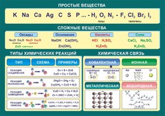 Стенд "Простые и сложные вещества" - fgospostavki.ru - Норильск