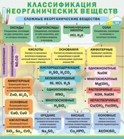 Стенд "Классификация неорганических веществ" - fgospostavki.ru - Норильск
