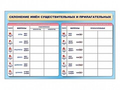 Фрагмент (демонстрационный) маркерный (двухсторонний) "Склонение имен существительных и прилагательных" - fgospostavki.ru - Норильск