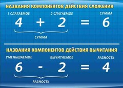Стенд "Компоненты сложения и вычитания" - fgospostavki.ru - Норильск