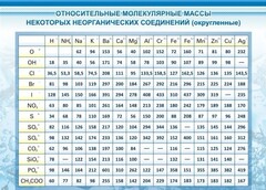 Стенд "Относительные молекулярные массы" - fgospostavki.ru - Норильск